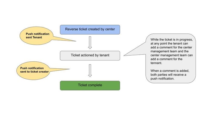 Ticket Flow diagrams (1)