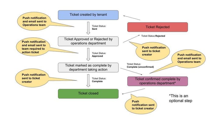 Ticket Flow diagrams (2)