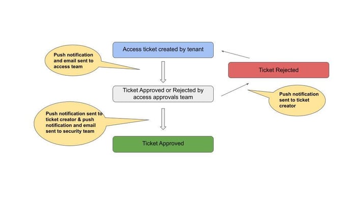 Ticket Flow diagrams